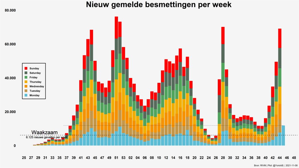 Wat opmerkingen over de besmettingen.

- Dit is de hoogste maandag ooit.
- Dit zijn meer besmettingen op een maandag dan in de hele laatste week van september (2021).
- Dit is op 1 dag dus 2x het oude niveau 'waakzaam' (wat een weekniveau was).

Samengevat: this is really bad.