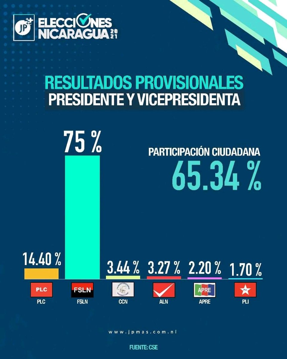 Así es, fue un triunfo esperado. Porque el FSLN, recoge únicamente lo que ha sembrado. Paz, Prosperidad, Amor
