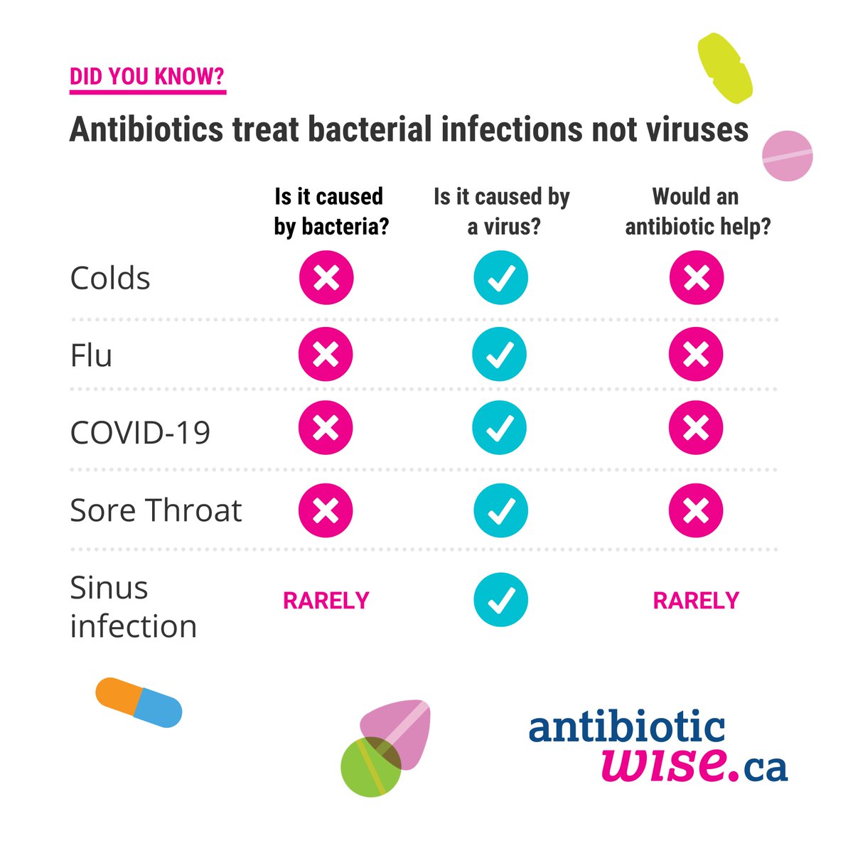 antibioticwise's tweet image. As we see more respiratory illnesses circulating remember #antibiotics do not work for cold, flu or COVID-19
