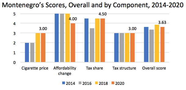 Since the last @Tobacconomics #CigaretteTaxScorecard, which used data from 2018, #Montenegro’s 🇲🇪 #cigarette tax policies⬇️slightly.

Learn about opportunities for future improvement in Montenegro &amp; around the🌎in the new 2⃣nd edition of the Scorecard 👇

tobacconomics.org/cigarette-tax-…