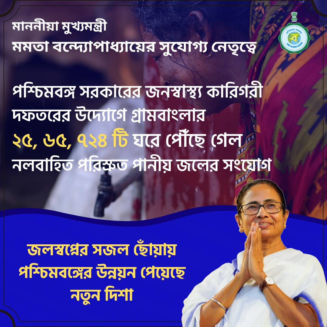 JalSwapna's tweet photo. Under the leadership of our Hon'ble CM Mamata Banerjee, WBPHED has established 25,65,724 nos functional tap connections in rural households of West Bengal so far. 
#WBPHED #GoWB #MamataBanerjee #JalSwapna https://t.co/OOMRpFbV7Q