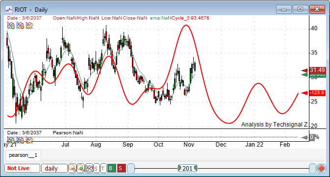 OSSTRADERS's tweet photo. $RIOT -- Should see a pull-back here.
https://wallstreet-forecaster.comd
#StockMarket #Trading #Investing #SwingTrading #OptionsTrading #Charting #CycleAnalysis $DJIA $SPY #BTC #BITCOIN0 https://t.co/Uavt8bEmJh