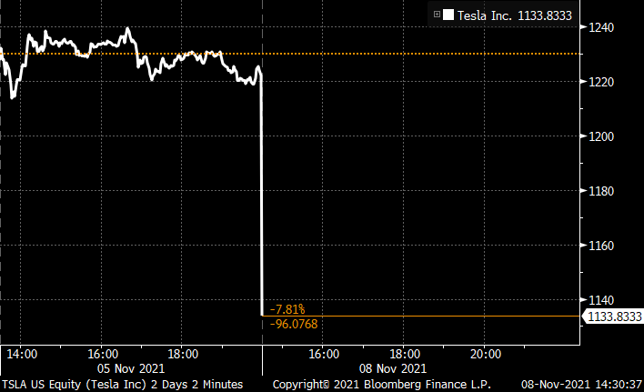 markets's tweet photo. Tesla tumbles https://t.co/So3NNKKfgz https://t.co/MjdCjPaP4A