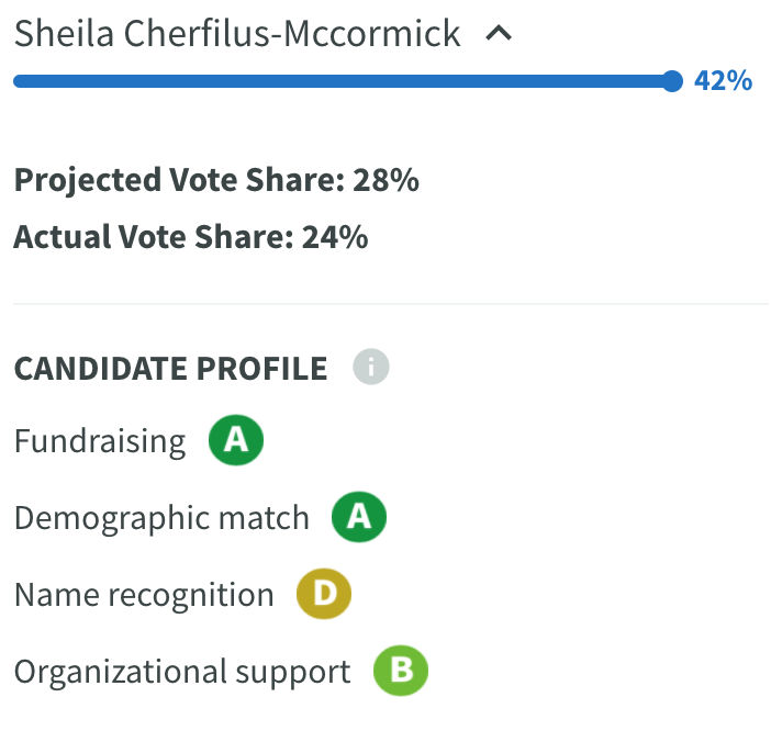 PrimaryCast's tweet photo. In the #FL20 special election, @Sheila4Congress is very narrowly leading @HolnessforFL. Sheila's big fundraising and name recognition narrowly beat Holness' strong showing in Broward County, where he had support from many local electeds. #ElectionTwitter https://t.co/hCm6zRFNpT https://t.co/ONp7JB8JCh