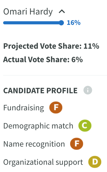 PrimaryCast's tweet photo. In the #FL20 special election, @Sheila4Congress is very narrowly leading @HolnessforFL. Sheila's big fundraising and name recognition narrowly beat Holness' strong showing in Broward County, where he had support from many local electeds. #ElectionTwitter https://t.co/hCm6zRFNpT https://t.co/ONp7JB8JCh