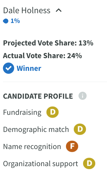 PrimaryCast's tweet photo. In the #FL20 special election, @Sheila4Congress is very narrowly leading @HolnessforFL. Sheila's big fundraising and name recognition narrowly beat Holness' strong showing in Broward County, where he had support from many local electeds. #ElectionTwitter https://t.co/hCm6zRFNpT https://t.co/ONp7JB8JCh