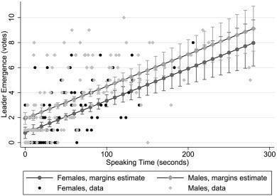 emollick's tweet photo. We are not very good at picking our leaders. This paper confirms the “Babble Hypothesis” - whoever talks the most in a group is most likely to be made leader, no matter what they actually say or their actual knowledge. The effect works for men &amp; women, but it is weaker for women. https://t.co/KPnDOAp5yp