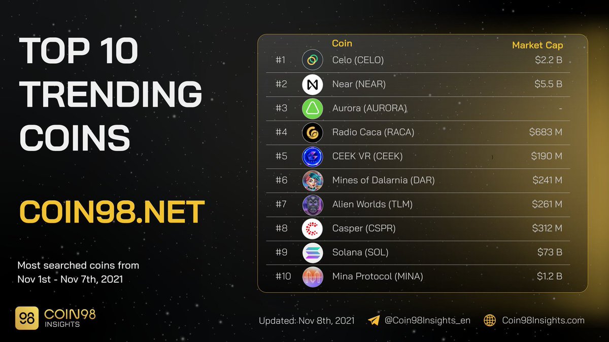 $CSPR top 8 trending coins <a href="/Casper_Network/">Casper</a>