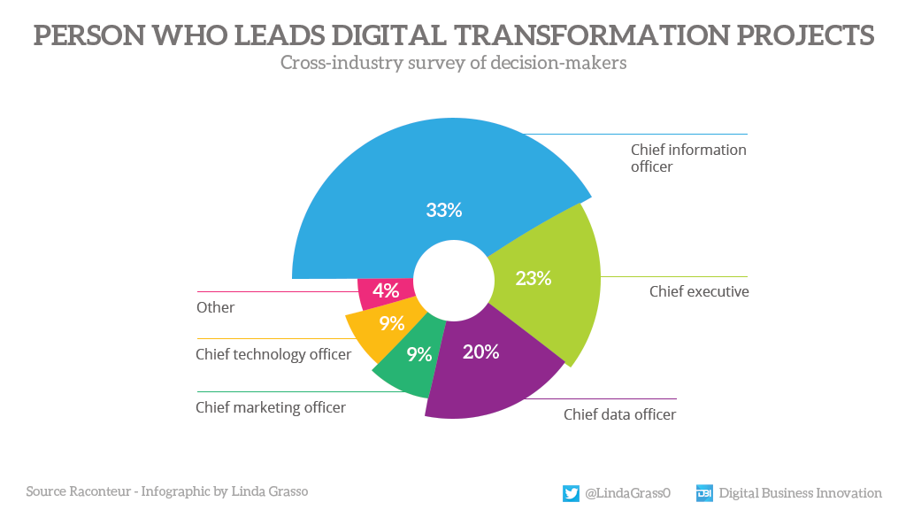 IntelloreL's tweet photo. #Infographic: As the Chief Digital Officer (CDO) you are responsible for your company's #digital strategy, protecting your organization from disruptions, and ensuring #innovation!

Learn more in this graphical representation. Via @antgrasso &amp; @lindagrass0

#datascience #ml #data https://t.co/Gr0u2yyllB