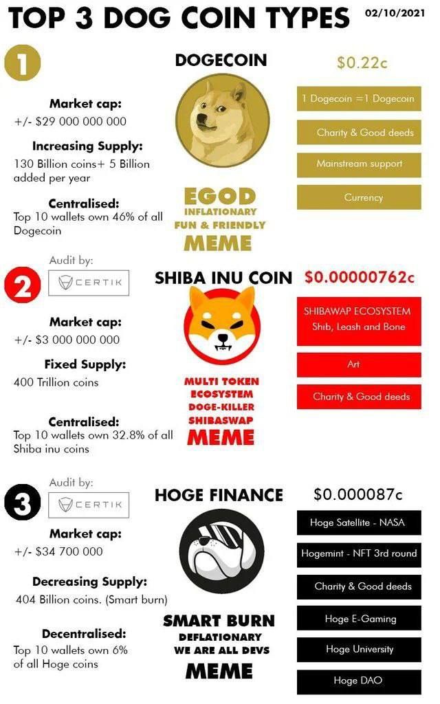 pepeforpres2022's tweet photo. @WallStreet_Hunt All memes aside, $Hoge is litteraly the only alternative and possess all the utilities, projects,  community, initiatives, and memes to dethrone $Shib and $Doge on the path to $1 dollar.
We have the best tokenomics and the flattest wallet https://t.co/pHCdyyo3Hf dev wallets https://t.co/Y7FffQOC5Z