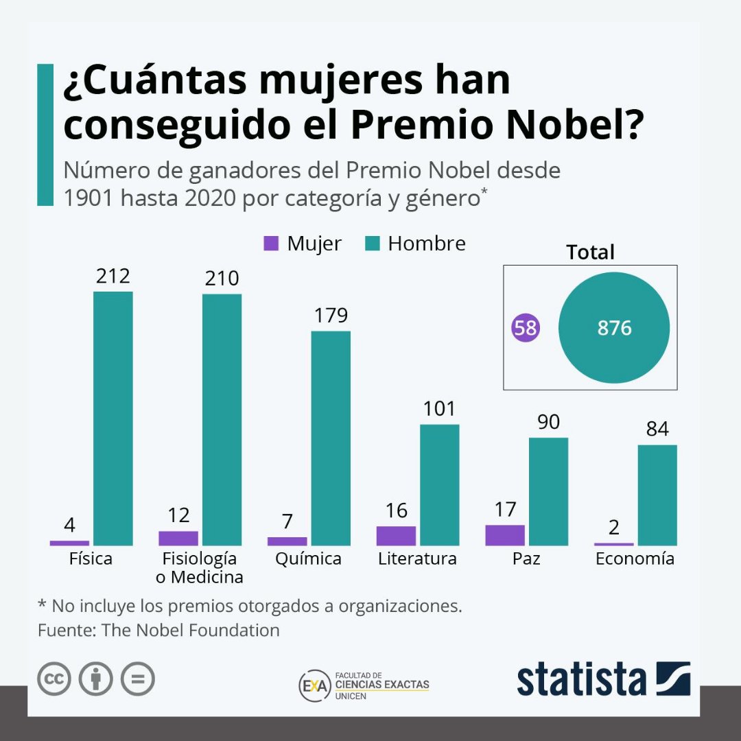 FCEx_UNICEN's tweet image. MUJERES Y PREMIOS NOBEL
👉 A lo largo de la historia, las mujeres galardonadas han estado subrepresentadas en todas las categorías, pero particularmente en aquellas relacionadas con la ciencia. De un total de 609 premios otorgados y 975 laureados, solo 58 son mujeres.
#exactas