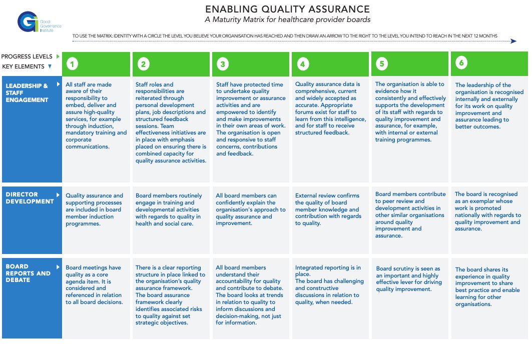 GGi_in_action's tweet photo. Time to assess whether you are appropriately applying the key principles of #goodgovernance - look at this Quality Governance Maturity Matrix π https://t.co/KUtqOPMsso
#PracticalTool #Board #Culture https://t.co/5TizwpyGj6
