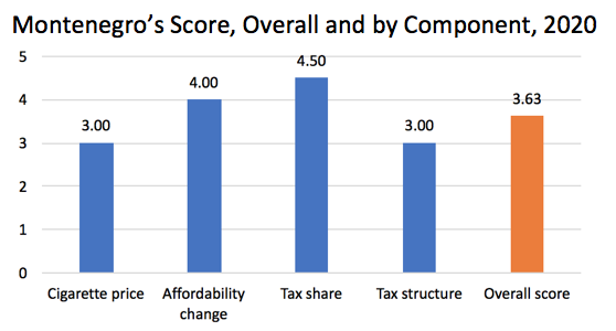 In the 2⃣nd edition of the @Tobacconomics #CigaretteTaxScorecard 📝, #Montenegro scores 3.63 out of 5⃣.

To improve its #cigarette tax policies 🇲🇪 should:
-⬆️price
-improve tax structure 

Learn more 👇

tobacconomics.org/cigarette-tax-…