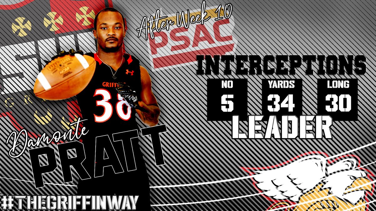 SHU_FBALL's tweet photo. After 10 weeks of football, we have a couple guys at the top statistically in the conference. Damonte Pratt leads the PSAC with 5 INT's and Jaylen McDuffie leads in tackles with a total of 95. #TheGriffinWay https://t.co/ml4nmv1hUS