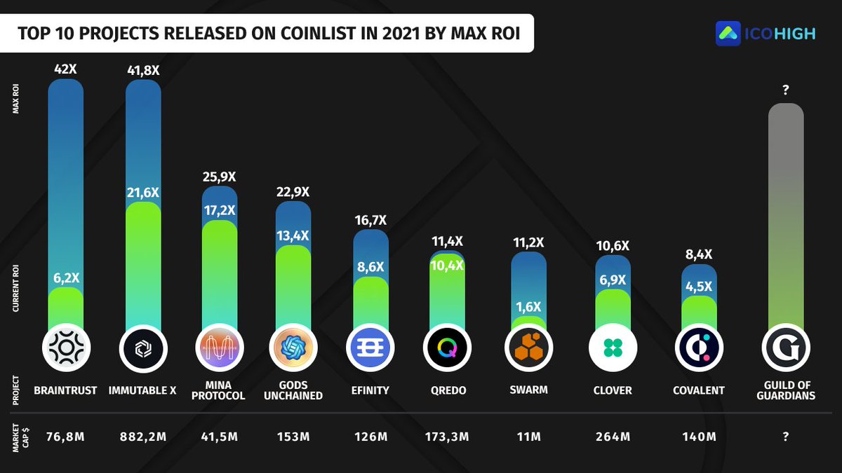 icohigh_net's tweet photo. Top 10 projects released on #CoinList in 2021 by max ROI 📊

$BTRST $IMX $MINA $GODS $EFI $QRDO $BZZ $CLV $CQT $GOG

➤ More information about projects here: https://t.co/ENytU1wq29

#Braintrust #ImmutableX #MinaProtocol #GodsUnchained #Efinity #Qredo #Swarm #Clover #Covalent https://t.co/J3ngP80aXN
