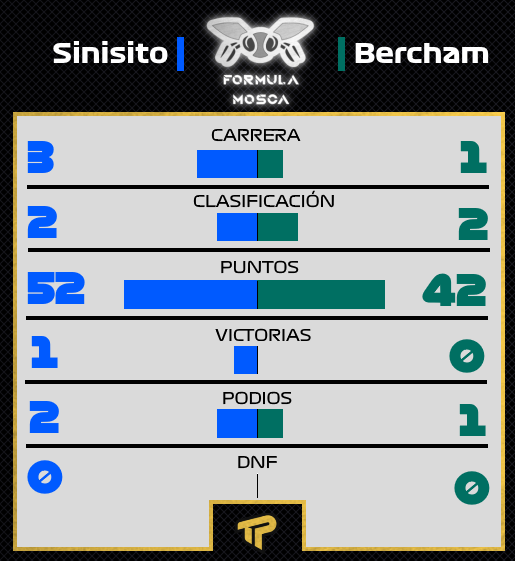 FormulaMosca's tweet photo. @Sinisito ⚔️ #Bercham

🇺🇸Aquí tenemos la comparación de los pilotos que quedaron en P1 y P2 en la anterior carrera de Fórmula Mosca en EEUU.

🤔¿ Qué comparación os gustaría ver ? https://t.co/vMGQ2SrIip