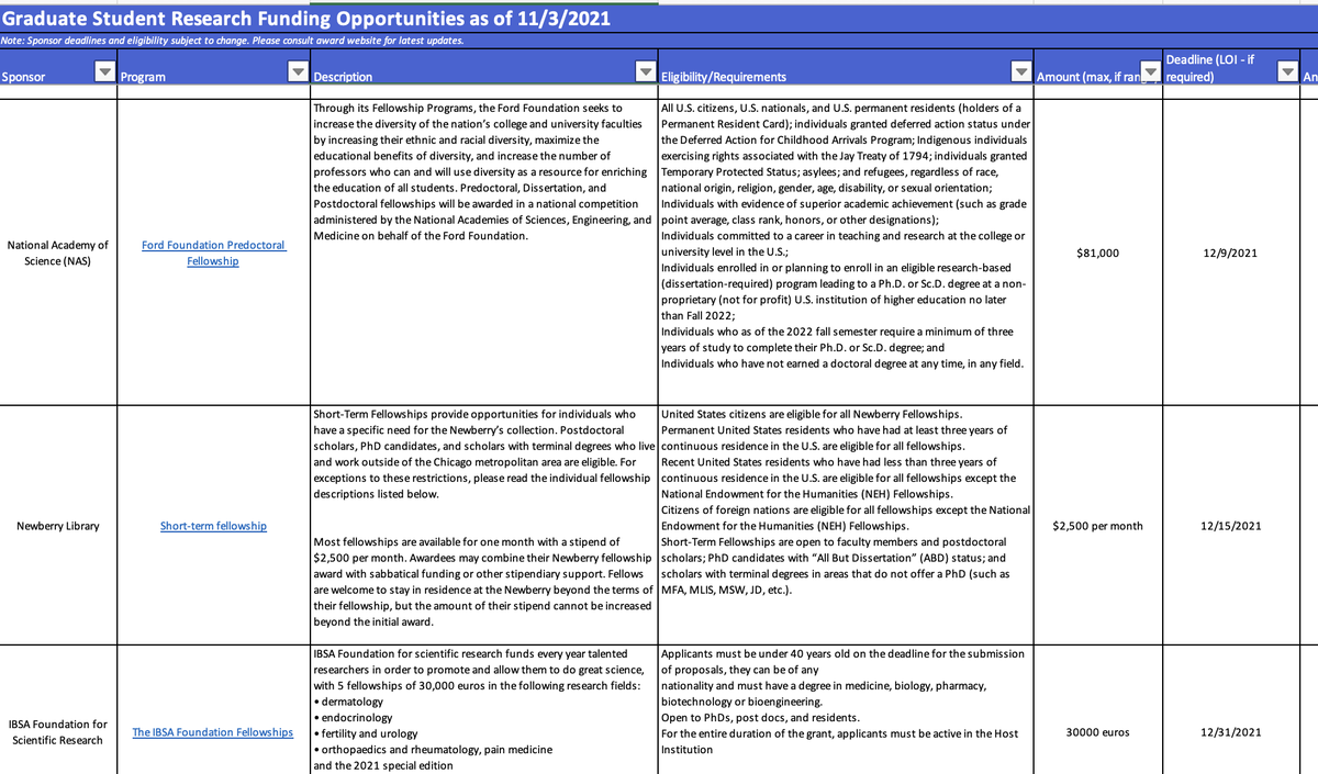 My team has just updated our already large database of PhD/Graduate fellowships and graduate student research funding opportunities. 

We found 200.

For each fellowship, we provide link, description, deadline, eligibility, etc.

Download here: research.jhu.edu/rdt/funding-op…