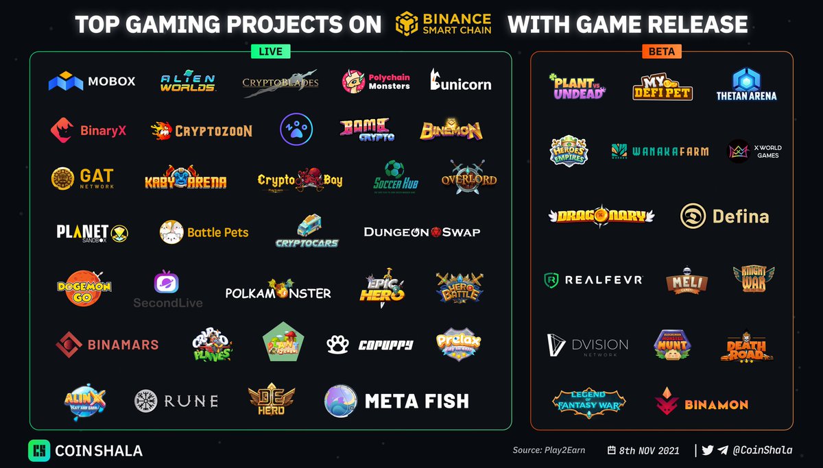DYOR DAILY (@dyordaily) on Twitter photo TOP GAMING PROJECTS ON #BinanceSmartChain WITH GAME RELEASE
<a href="/MOBOX_Official/">MOBOX</a> <a href="/AlienWorlds/">Alien Worlds Official</a> <a href="/BladesCrypto/">Crypto Blades</a>
<a href="/polychainmon/">Polychain Monsters</a> <a href="/bunicornswap/">Bunicorn | Metaverse Starter</a> <a href="/binary_x/">Four (Formerly BinaryX)</a>
<a href="/CryptoZoonBSC/">Crypto Zoon #BSC</a> <a href="/zoogamepro/">ZOO Crypto World</a> <a href="/BombCryptoGame/">Bomb Crypto (BCOIN)</a> <a href="/BinemonNft/">Binemon NFT🦄 x DeFi2.0 🍏</a> <a href="/AlchemyToys/">GAT Network / AlchemyToys OLD Account</a> <a href="/KabyArena/">Kaby Arena</a> @CryptobayVip @SoccerHub_io @overlordbsc <a href="/PlanetSandbox/">PlanetSandbox</a> TOP GAMING PROJECTS ON #BinanceSmartChain WITH GAME RELEASE
<a href="/MOBOX_Official/">MOBOX</a> <a href="/AlienWorlds/">Alien Worlds Official</a> <a href="/BladesCrypto/">Crypto Blades</a>
<a href="/polychainmon/">Polychain Monsters</a> <a href="/bunicornswap/">Bunicorn | Metaverse Starter</a> <a href="/binary_x/">Four (Formerly BinaryX)</a>
<a href="/CryptoZoonBSC/">Crypto Zoon #BSC</a> <a href="/zoogamepro/">ZOO Crypto World</a> <a href="/BombCryptoGame/">Bomb Crypto (BCOIN)</a> <a href="/BinemonNft/">Binemon NFT🦄 x DeFi2.0 🍏</a> <a href="/AlchemyToys/">GAT Network / AlchemyToys OLD Account</a> <a href="/KabyArena/">Kaby Arena</a> @CryptobayVip @SoccerHub_io @overlordbsc <a href="/PlanetSandbox/">PlanetSandbox</a>