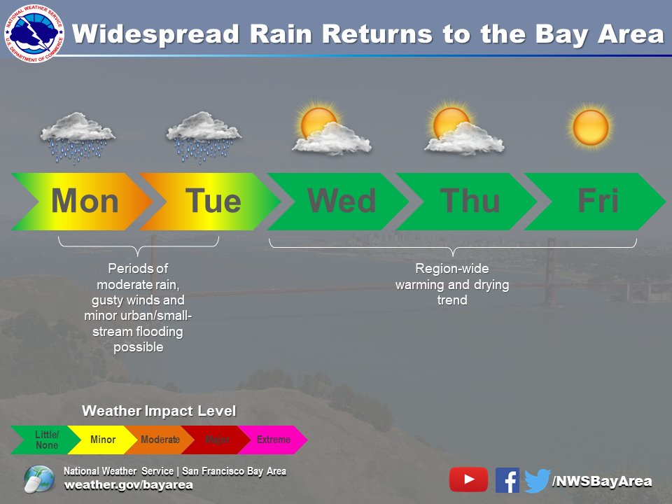 NWSBayArea's tweet photo. Good morning #BayArea &amp; #Central Coast! Rain is on the way this evening and into tonight as a generally weak atmospheric river and associated frontal boundary moves through the region. Expect gusty winds tonight too. Here's a glace and your 5-day weather outlook. #CAwx #BayAreaWX https://t.co/78v0q6ygOV