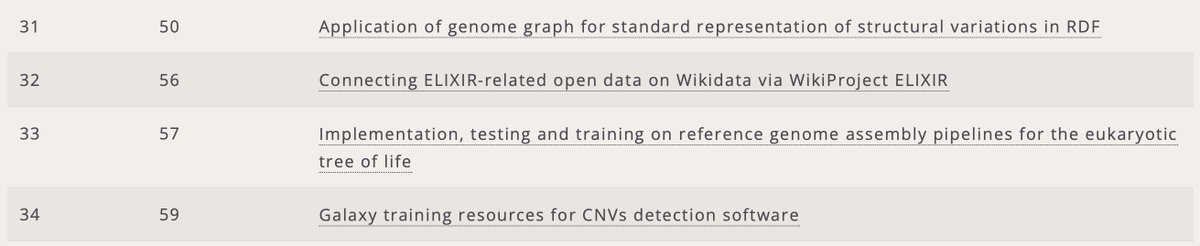 ELIXIREurope's tweet image. #BioHackEU21 projects 31-34 inc diverse topics like #genomegraphs, @wikidata, #genomeassembly pipelines @gxytraining &amp;amp; #CNVs

@tktym @lubianat @mkutmon @mazzonijc @galaxyproject @genomeark @erga_biodiv @bioinfbrad @katemurat @OpenEBench