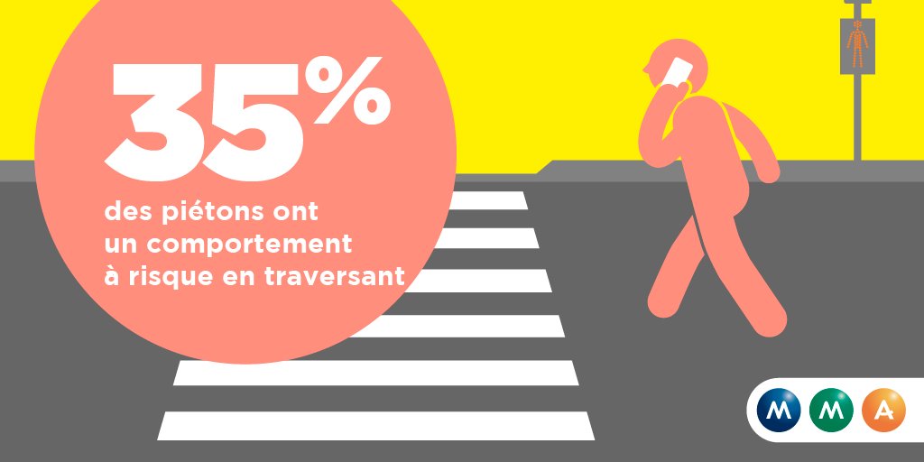RouteZerotracas's tweet photo. 35 % des #piétons ont un comportement à risque en traversant : passer au feu rouge ou hors des passages protégés, en utilisant son téléphone ou avec des écouteurs... Des comportements dangereux alors que les piétons représentent 15 % de la mortalité routière. https://t.co/KFYFbDHcla