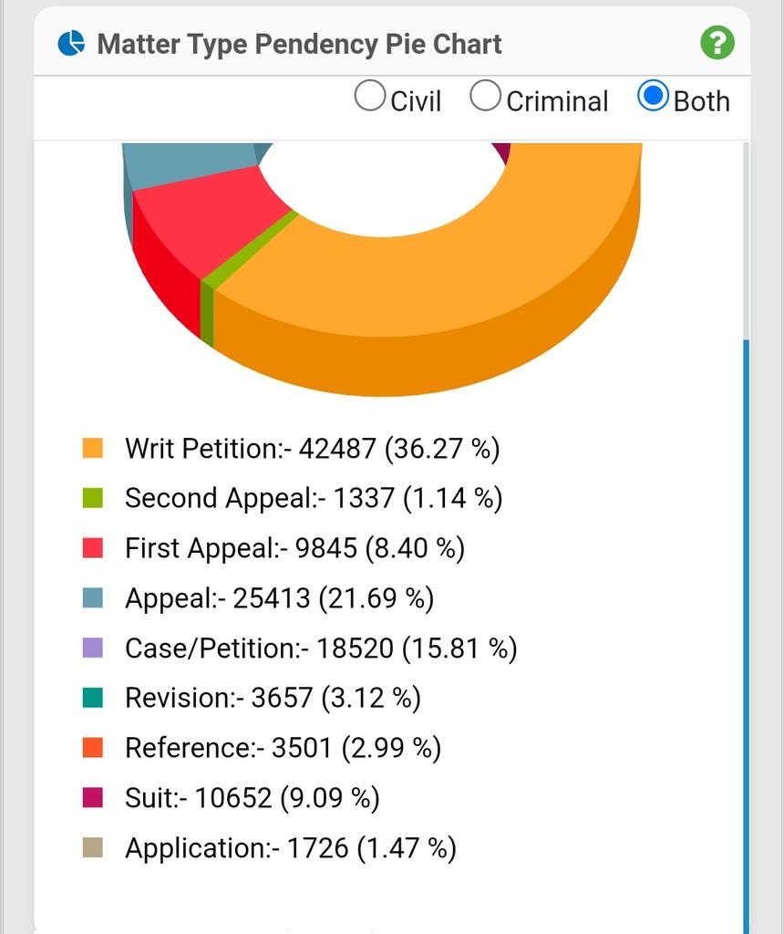 GR_Raghavender's tweet image. #DelhiHighCourt Case #Pendency(8 Nov 21) Civil-73349;Criminal-26631 &amp;amp; Total cases pending-99980