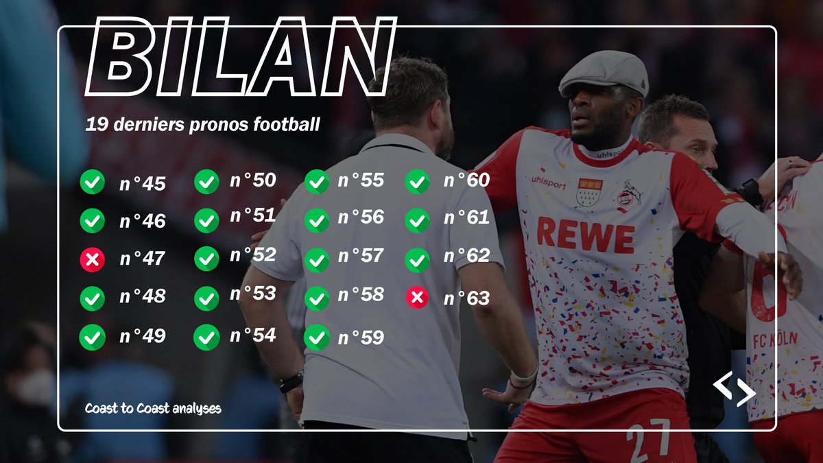 CTC_Analyses's tweet photo. Ce week-end se clôture avec un 4/5, qui confirme la très bonne forme du moment 🤯

Tous les matchs sont analysés sur notre chaîne YouTube et les #pronos partagés sur nos réseaux sociaux #TeamParieur #TeamCTC https://t.co/V8DY4r0l4W