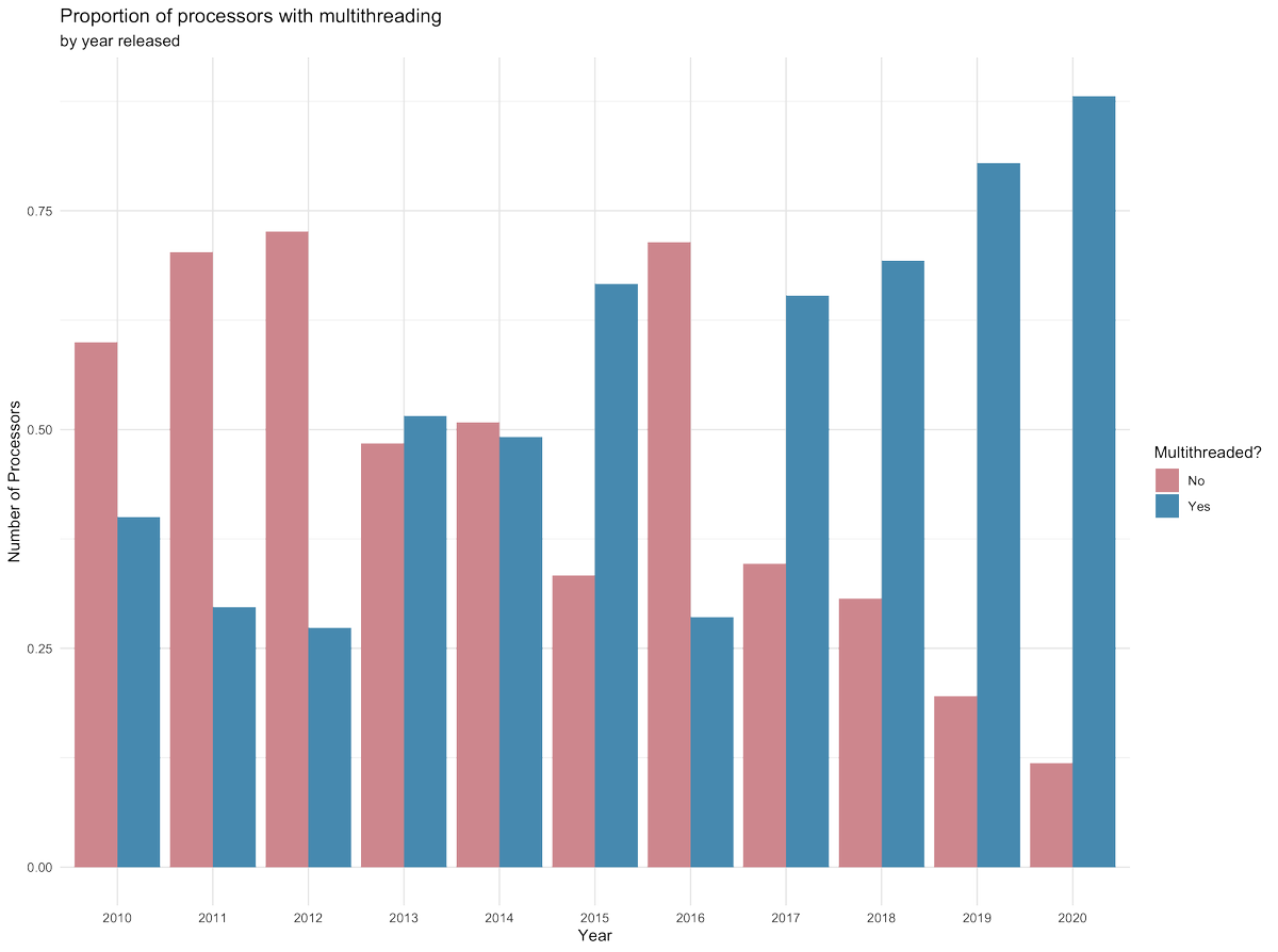 OpenIntroOrg's tweet image. Data Set of the Week by @mathl3t3: cpu
Multithreaded processors have become more common in the last decade. Is that also why processors are faster than ever? This week we take a brief look at the evolution of computer processors from 2010 to 2020.