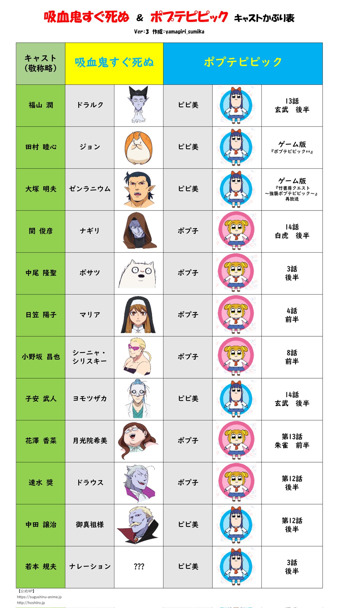 山霧 棲 令和の ポプテピピック と名高い 吸血鬼すぐ死ぬ 御真祖様とドラウスパパの声があまりにも豪華過ぎたので 取り急ぎキャストかぶり表の改訂版を置いておきますわね ポプテピピック再放送版とあわせてご覧ください いやしかし 何だこの 山霧 棲 令和の ポプテピピック と名高い 吸血鬼すぐ死ぬ 御真祖様とドラウスパパの声があまりにも豪華過ぎたので 取り急ぎキャストかぶり表の改訂版を置いておきますわね ポプテピピック再放送版とあわせてご覧ください いやしかし 何だこの