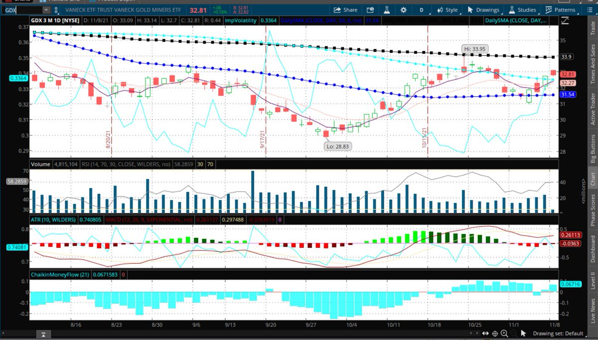 Fredbenz0's tweet photo. $GDX #INTHISMFER https://t.co/cZvYxwoBrr