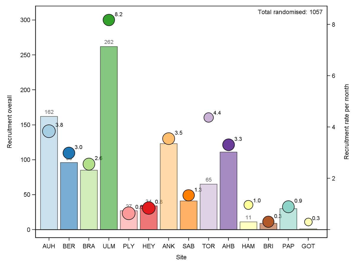 COMICSTrial's tweet photo. The CoMICS trial has now randomised over 1000 patients! 🤩🤩 This graph shows CoMICS recruitment as of 01/11/2021. 
Bar height&amp;number=total randomised (#/site;L axis), bubble height&amp;number=recruitment rate (#/site/months open; R axis), bubble size=weighted by months open https://t.co/gIzPp3oLQE