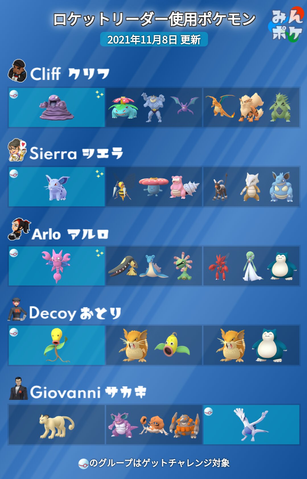 ポケモンgo攻略 みんポケ ロケットリーダーの変更後の使用ポケモンがすべて判明しました ベトベター ニドラン グライガーは ゲットチャレンジで色違いが出る可能性があります T Co Hnzd4thpgu ポケモンgo T Co Ahacgotj0q Twitter ポケモンgo攻略 みんポケ ロケットリーダーの変更後の使用ポケモンがすべて判明しました ベトベター ニドラン グライガーは ゲットチャレンジで色違いが出る可能性があります T Co Hnzd4thpgu ポケモンgo T Co Ahacgotj0q Twitter
