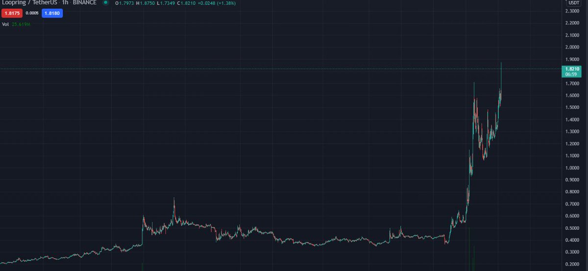 Lordofbitcoin2's tweet photo. 2$ Hedefim gelmek üzere https://t.co/4RPFQ9FDie