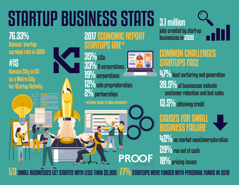purepitchrally's tweet photo. Startups face many challenges in gaining traction and finding funding. @purepitchrally exists to help founders overcome these and other hurdles.
Thanks to our friends at #ProofPositioning for creating this infographic sharing details about startups in #KansasCity & nationwide! https://t.co/oSQGT4H2Wr