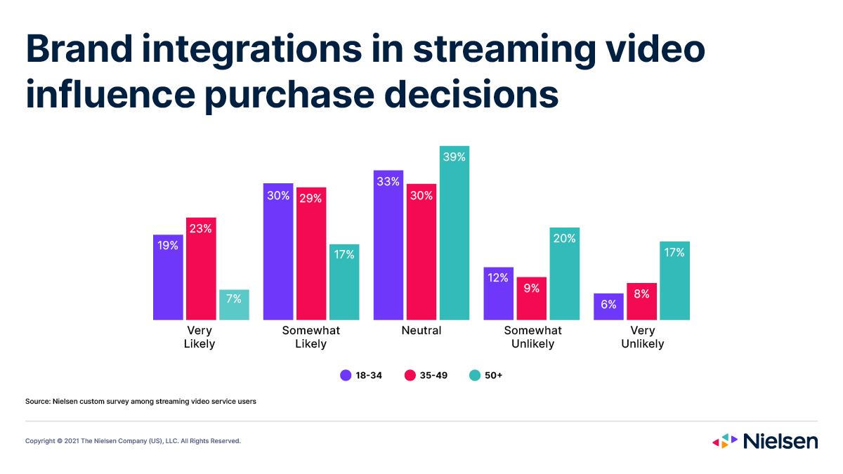 🛒 52% of consumers 35-49 say they are influenced to purchase products they’ve seen in streaming video content - and across age brackets consumers are taking note of what brands characters are using. What does this mean for marketers? Learn more: nlsn.co/6013JuQIv
