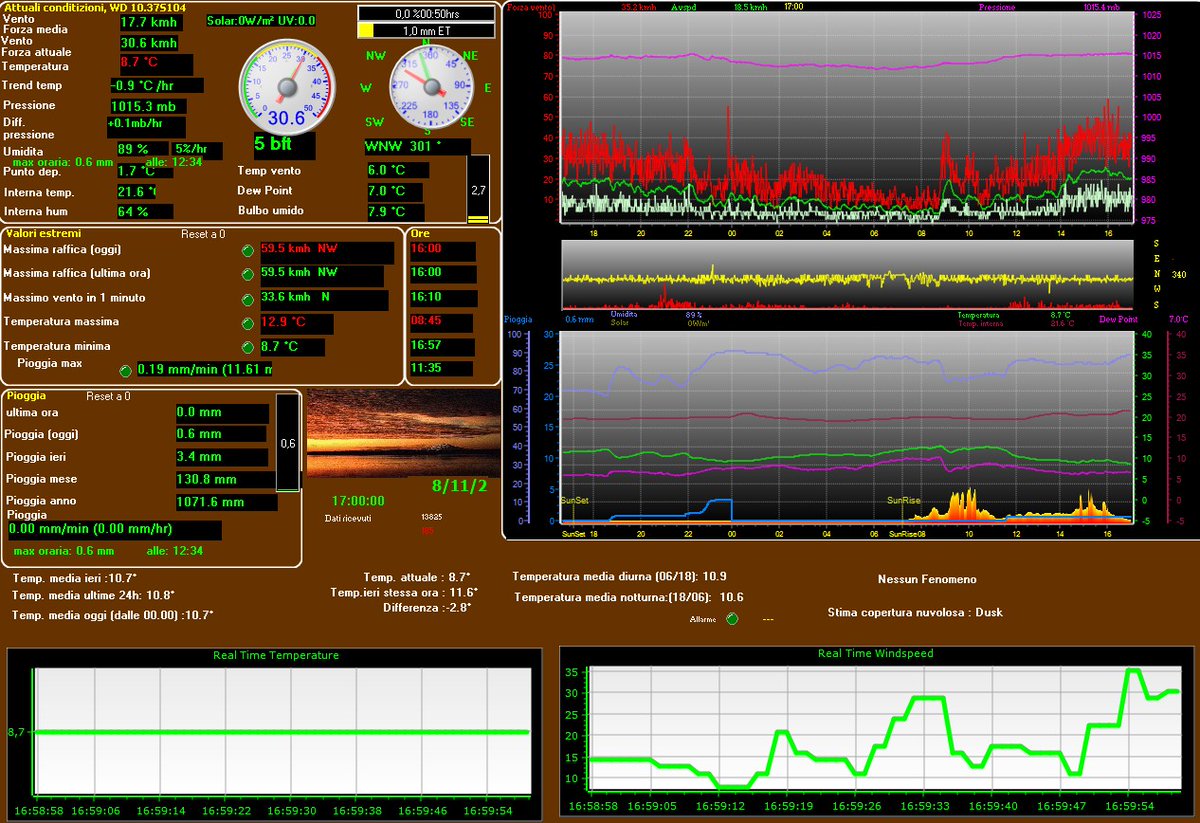 Quezzimeteo's tweet photo. 17:00,Nessun Fenomeno, Dusk8.7°,-2.8°(24h),U:89% Vento F4 bft-WNW,Max1h:59.5 kmh  NW,Pioggia1h:0.0mm,Day:  0.6mm,Max12.0mm/h,at11:35 https://t.co/ZF6cUN5wLG