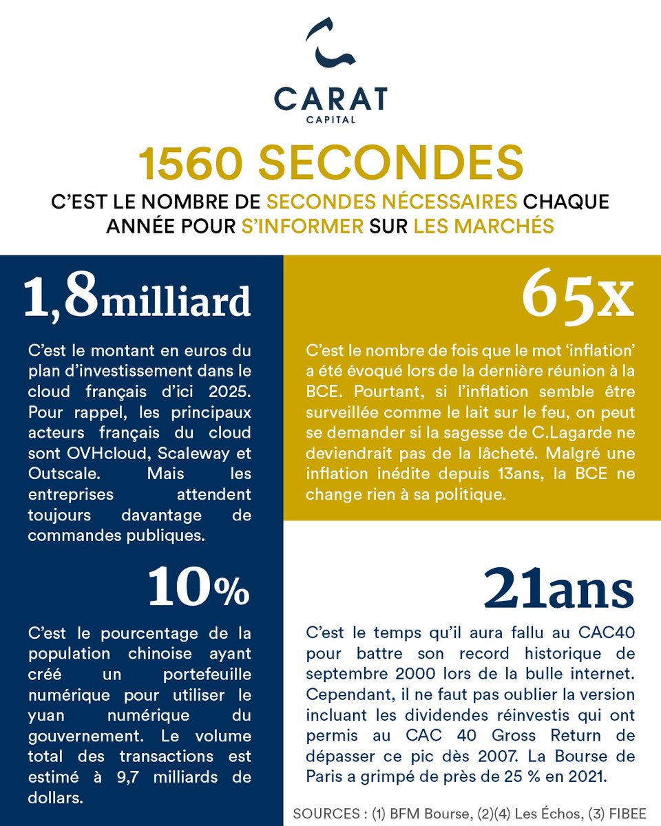 📆⌚ Lundi 17H, c'est l'heure du 1560 by Carat Capital.
Votre récap hebdo sur l'actualité des marchés en quelques secondes.
#bourse #finance