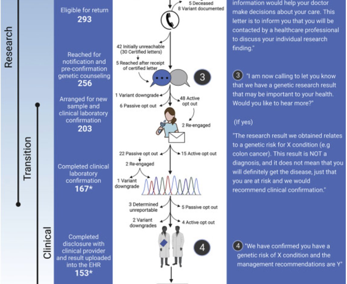 RobertCGreen's tweet photo. Just out this morning in AJHG, the most detailed description ever published for returning genomic results in research from our @MassGenBrigham #Biobank! Congrats to the first/last authors @CarrieBlout @NidhiPShahMD, Kalotina Machini &amp; Matt Lebo. https://t.co/Vb2va5qQqj