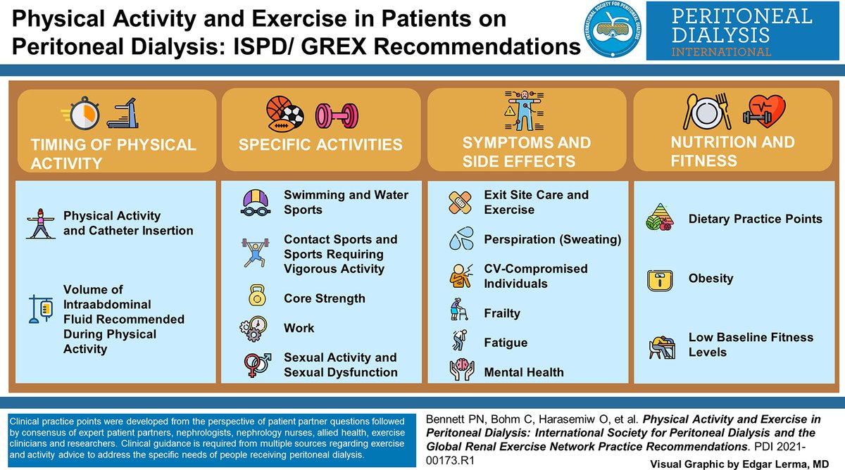 📣New guidance document from <a href="/GREXercise/">Global Renal Exercise Network</a> &amp; <a href="/ISPD1/">Int. Soc. for Peritoneal Dialysis</a> outlining best clinical practice points that address uncertainties related to #exercise &amp; #PhysicalActivity in #PeritonealDialysis. The document was developed by a global group of PD &amp; exercise experts.

➡️bit.ly/3qqydfQ