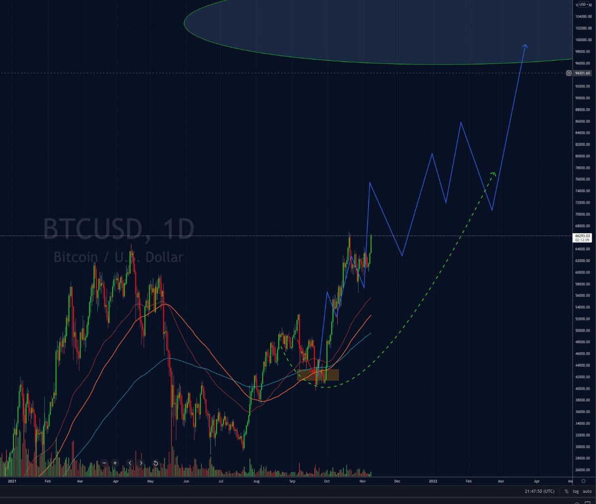 _Chris_Hayes_'s tweet photo. quick $BTC path update:
(still holding true) https://t.co/lplzYd5QOp