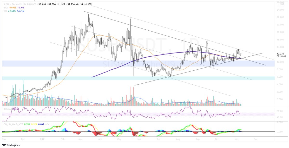 ghostofcryptoma's tweet photo. #DeFi is getting hotter by the day, and tokens like $SUSHI are almost ready to break out after very long consolidation... very bullish https://t.co/rbWUSD06he