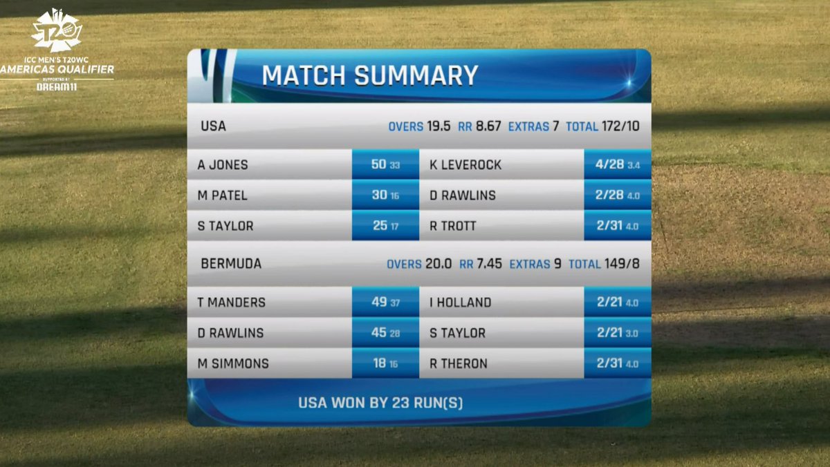 usacricket's tweet photo. #TeamUSA🇺🇸 WIN! 

A thrilling game that ebbed and flowed both way sees USA come out top by 23 runs and move clear on TOP of the points table at the ICC T20 World Cup Americas Qualifier in Antigua!! 

#T20WorldCup #BERvUSA🇧🇲🇺🇲 https://t.co/OvqHHeTrnx