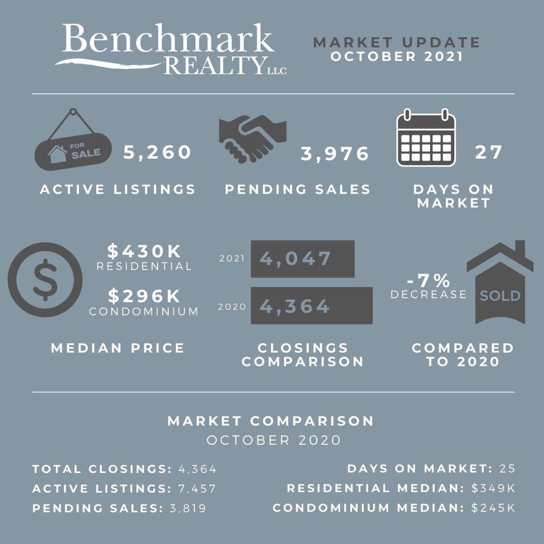 JadenPorto's tweet photo. The numbers are in for October's Market update for Greater Nashville. Local leaders say now is the time to enter the housing market. #BeBetterBeBenchmark #BenchmarkRealty https://t.co/Ew2KcG9pYg