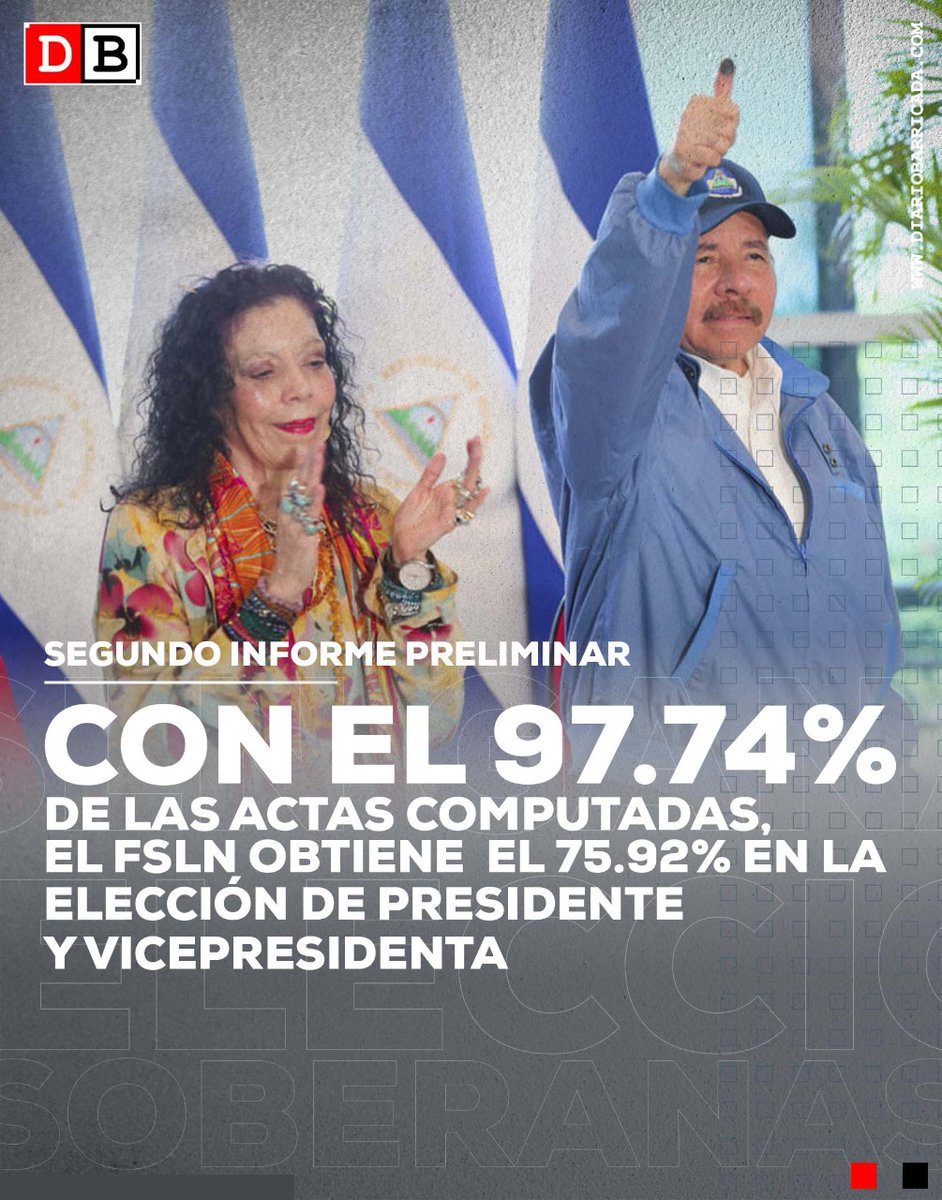 🚨 Con un total de participación ciudadana del 65.23 %
🗳️  Votos Totales: 2,860,559
☑️  Votos Válidos: 2,704,705
❌  Votos Nulos: 155,854
 Partidos 
➡️ PLC: 14.15%
➡️ FSLN: 75.92%
➡️ CCN: 3.30%
➡️ ALN: 3.15%
➡️ APRE: 1.78%
➡️ PLI: 1.70%
#TodosLosTriunfosSonDelPueblo 
#Nicaragua