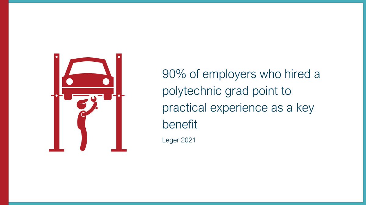PolyCan's tweet photo. Polytechnic grads are in high demand. @PolyCan members focus on giving learners a leg-up in the labour market. Instructors are industry experts. Employers help build programs, bringing industry challenges to campus & engaging with students to solve them. #PurposeApplied
#DYK: https://t.co/mDie1se03t