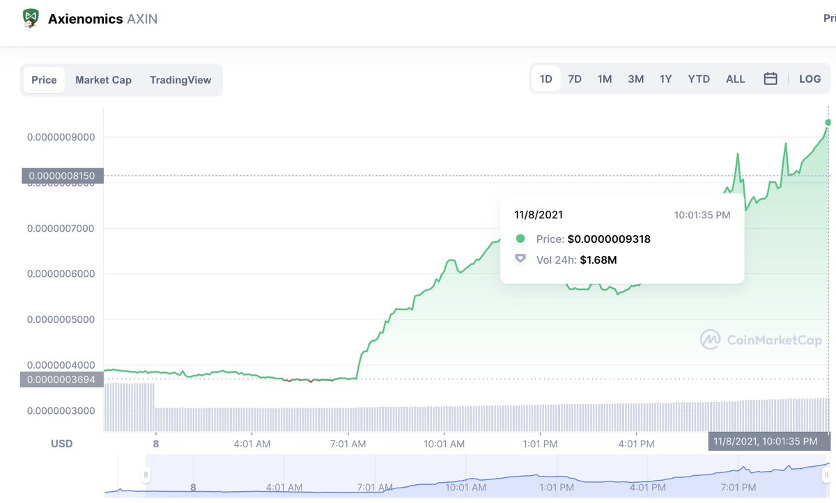 MacarenaLao's tweet photo. #Axienomics $AXIN ๐
Today I found this possible gem๐ on #Coinmarketcap.
A nice upside with 135.44%.๐
A good project, with one of the Partners "ENRIQUE ARCE" from the famous series LA CASA DE PAPEL.
#BSC #BNB #BSCGems #BSCNews https://t.co/NzcBGOKwOP