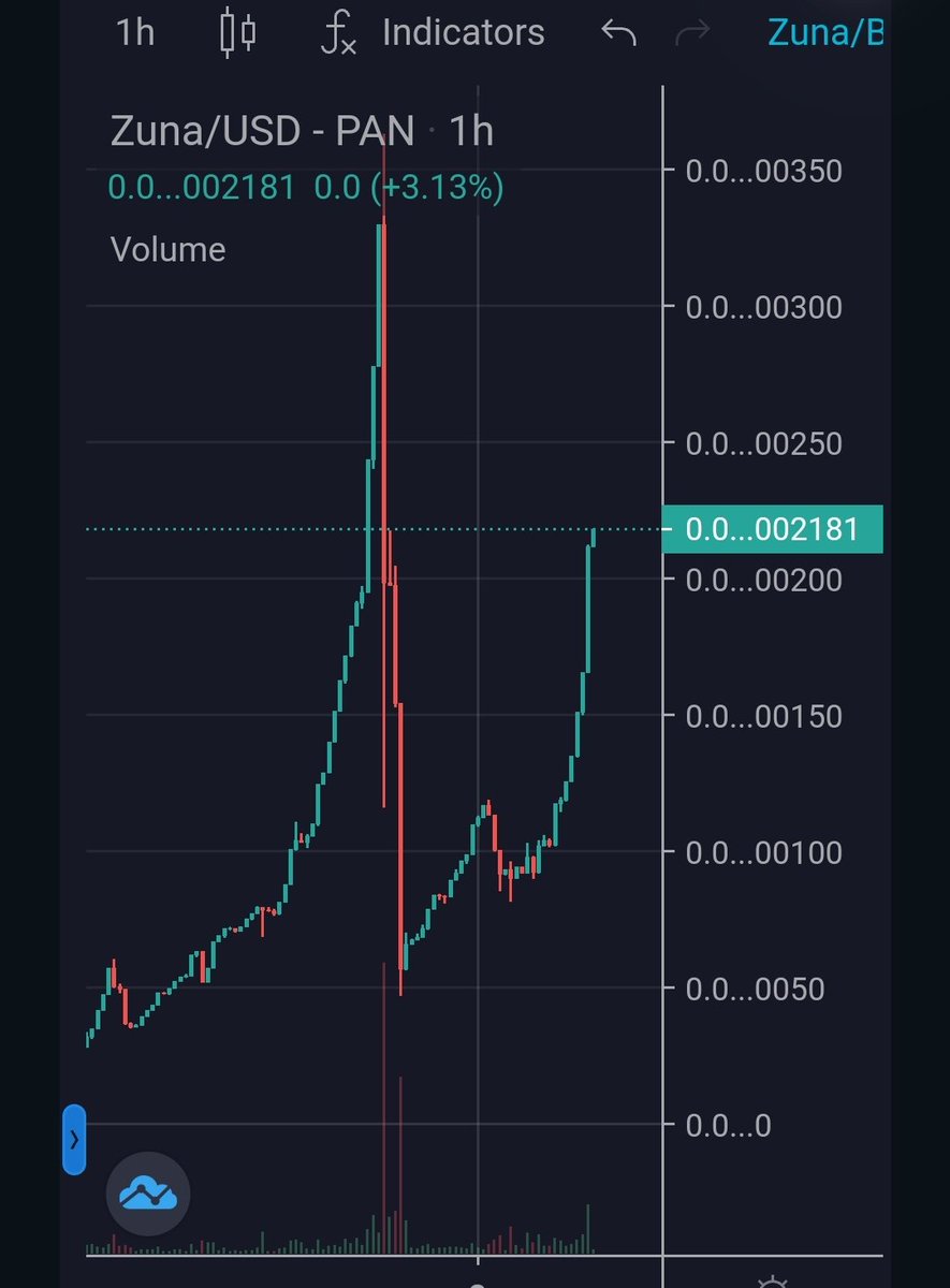 rowell83's tweet photo. Congrats to those who bought the dip with $Zuna.
#zunacoin to the moon. Still a low cap gem with 20M Market cap. Just over 2000+ holders. Get in early
#BSCGem #BinanceSmartChain #catecoin #Bitcoin #BNB #Binance #cryptocurrencies https://t.co/Df2ezlpyDF