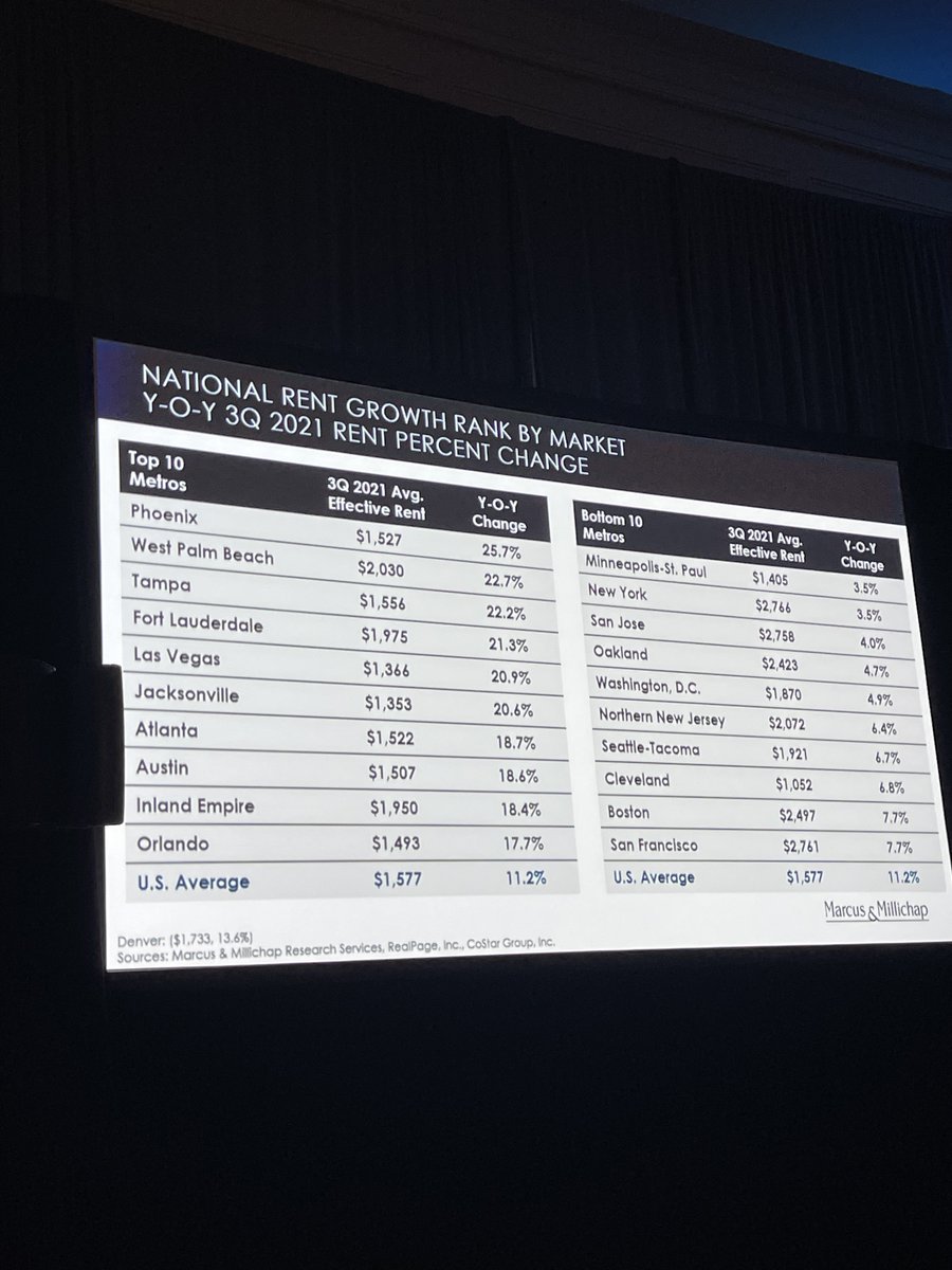 arbor1's tweet photo. The #ArborRealtyTrust team enjoyed hearing from @MMREIS' John Sebree, National Director, #Multifamily Housing at #eCoreSummit on the economic & sector outlook. He noted renters and investors continue to flock to the Sun Belt. A trend we reported on here: https://t.co/jpYdeweULg https://t.co/MkUfcfbPIe