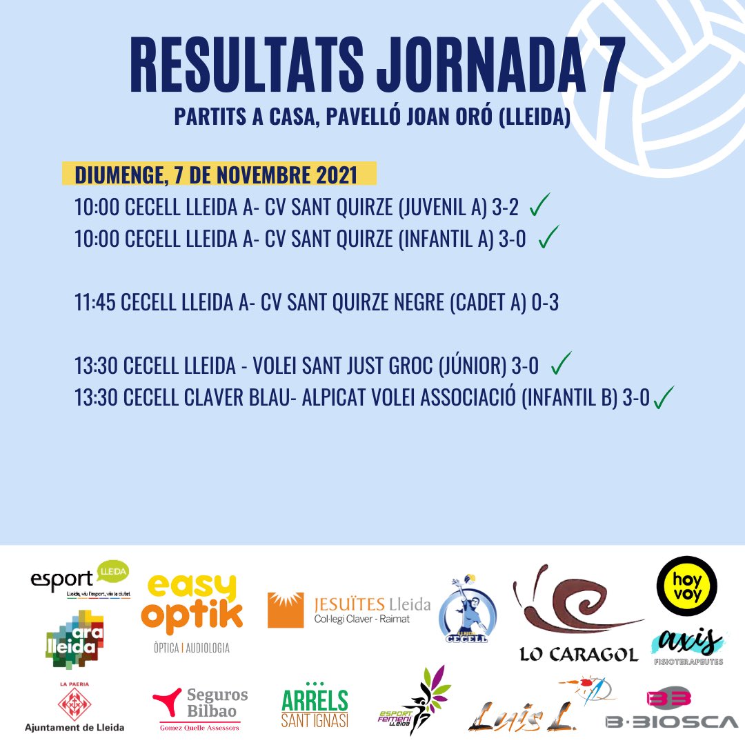 cecell_lleida's tweet photo. 👉🏼Resultats de la sisena jornada de la temporada 2021/22 🏐💙 #cecell https://t.co/inbSwvkVyP