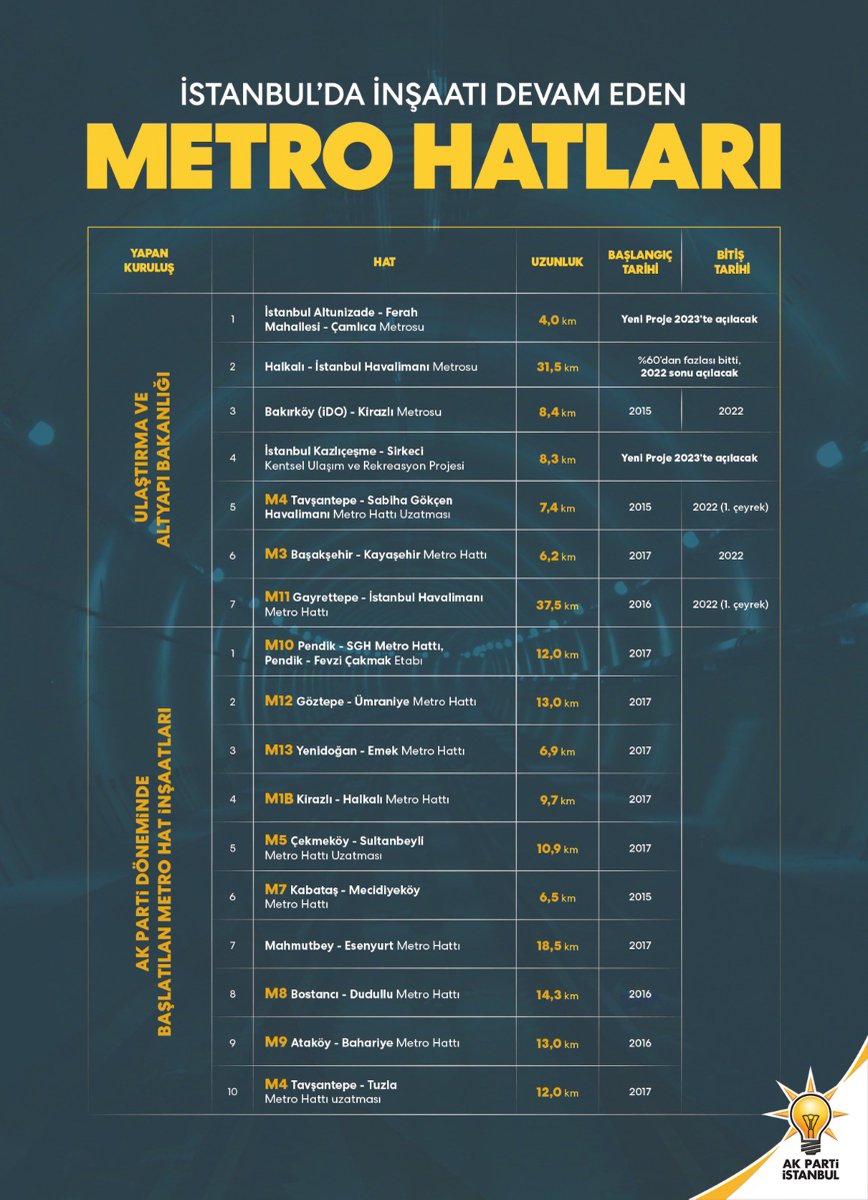 Sevgili İstanbullular, kıymetli hemşehrilerim;

Bugün Gayrettepe-Kağıthane-Eyüp (Göktürk)-İstanbul Havalimanı Metro Hattı test sürüşünü gerçekleştirdik.

Bu mutluluk verici olaydan hareketle İstanbul'umuzun raylı sistemi hakkında sizlerle biraz muhabbet etmek istiyorum.